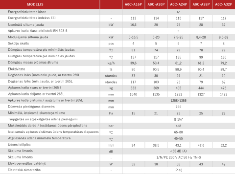 A0C-A16P A0C-A20P A0C-A24P A0C-A28P A0C-A32P MODELIS Energoefektivitātes klase Energoefektivitātes indekss EEI Nominālā siltuma jauda  Apkures katla klase atbilstoši EN 303-5 Modulējamā siltuma jauda Sekciju skaits      Dūmgāzu temperatūra pie nominālās jaudas Dūmgāzu masas plūsmas ātrums Efektivitāte Degšanas laiks (nominālā jauda, ar tvertni 265L Degšanas laiks (min. jauda, ar tvertni 265L Apkures katla svars ar tvertni 265 l Apkures katla dziļums ar tvertni 265L  Apkures katla platums / augstums ar tvertni 265L Minimālā, ieteicamā skursteņa vilkme Turpgaitas un atpakaļgaitas ūdens pieslēgumi Maksimālais darba / testēšanas ūdens pārspiediens Ieteicamais apkures sistēmas ūdens temperatūras diapazons Atgriešanās ūdens minimālā temperatūra Ūdens ietilpība Skaļuma līmenis Elektroenerģijas patēriņš Elektriskā aizsardzība - - kW kW - pcs 0C 0C kg/h % stundas stundas kg mm mm Pa - bar 0C 0C litri dB - W - mm 113 16,5 5-16,5 4 81 137 39,6 90 37 117 333 15 34 32 1040 A+ 5 1258/1355 156 G 1½” 4/8 65-80 45-55 <65 dB (A) 1/N/PE 230 V AC 50 Hz TN-S IP 40 114 20 6-20 5 74 117 50,4 90,5 30 103 369 21 38,5 38 1135 115 25 7,5-25 6 79 135 61,2 88,9 24 93 405 23 43,1 38 1231 117 28 8,4-28 7 70 99 61,2 90,4 21 79 444 25 47,6 43 1327 117 32 9,6-32 8 79 130 79,2 89,7 19 69 475 28 52,2 49 1423 Skaļuma līmenis Dūmvada pieslēguma diametrs Dūmgāzu temperatūra pie minimālās jaudas