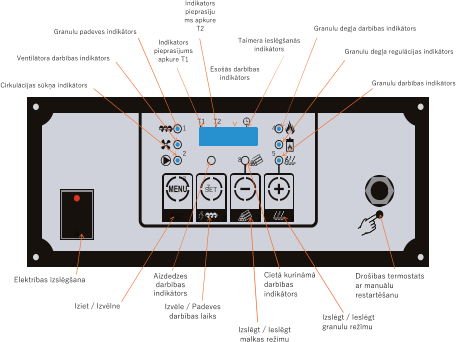 1 ESC 2 1   2   3  7 4   5 SET 8  6 3 4 T1 T2 0 Granulu darbības indikātors Ventilātora darbības indikātors Cietā kurināmā darbības indikātors Granulu padeves indikātors Esošās darbības indikātors Drošības termostats ar manuālu restartēšanu Elektrības izslēgšana Izslēgt / Ieslēgt granulu režīmu Cirkulācijas sūkņa indikātors                         Granulu degļa regulācijas indikātors Granulu degļa darbības indikātors Aizdedzes darbības  indikātors     Indikators pieprasījums apkure T1 Taimera ieslēgšanās indikātors Indikators pieprasījums apkure T2 Izslēgt / Ieslēgt malkas režīmu Izvēle / Padeves darbības laiks Iziet / Izvēlne