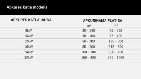 Apkures katla modelis  Apkures katla jauda Apkurināmā platība m2 m3 8kW 10kW 12kW 16kW 24kW 32kW 30 - 140 30 - 160 50 - 200 85 - 200 100 - 300 150 - 400 75 - 350 75 - 400 125 - 500 212 - 500 250 - 750 375 - 1000